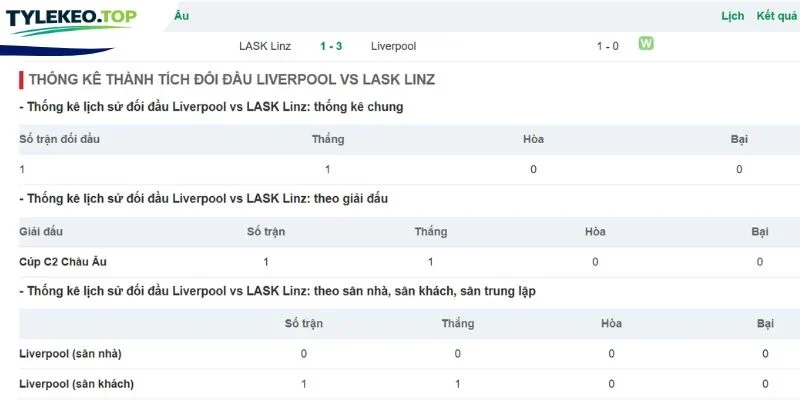 Lịch sử chạm trán LASK vs Liverpool