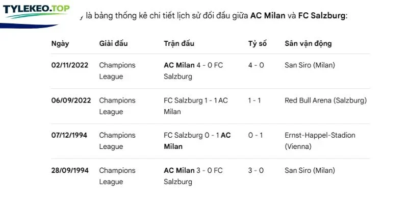 Số lần FC Salzburg vs AC Milan ở quá khứ