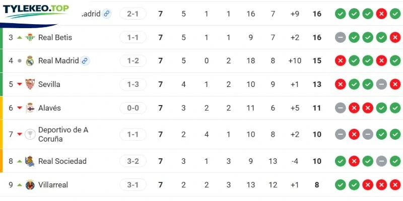 Vị thứ 2 đội bóng tại La Liga