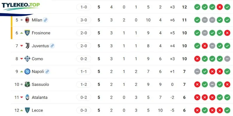 Vị thứ 2 đội tại Serie A
