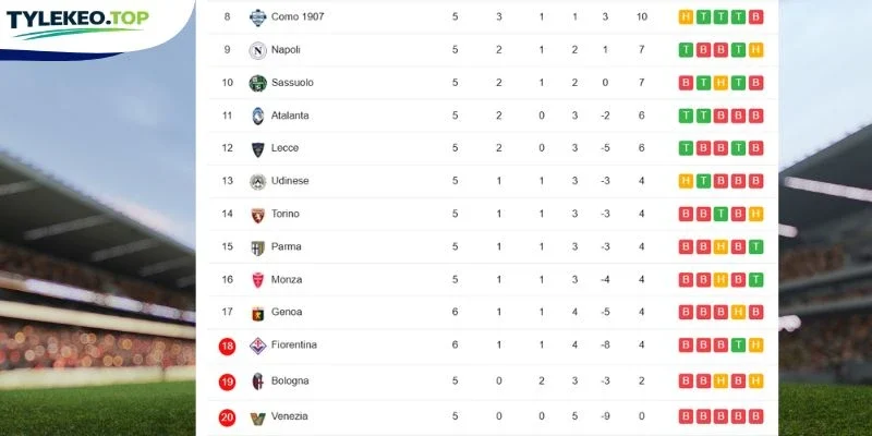 Xếp hạng 2 đội tại Serie A